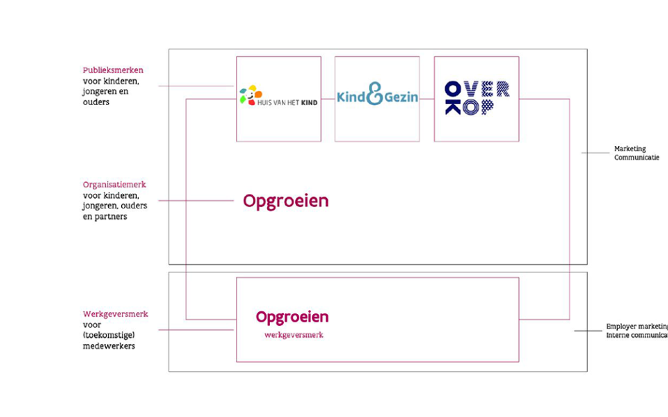 merkenstrategie schema