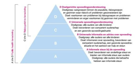 piramide opvoedingsondersteuning van Van Dijk en Prinsen, 2008