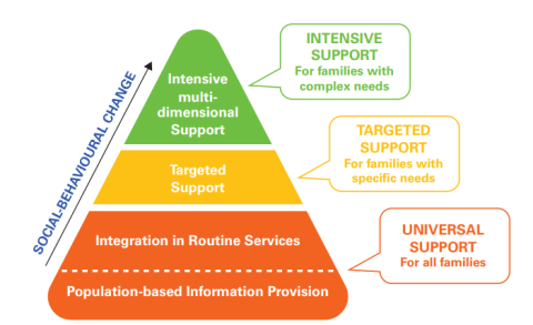 Afbeelding van de The Parenting  Support Pyramid met de drie niveaus uit dossier van Unicef 2024 